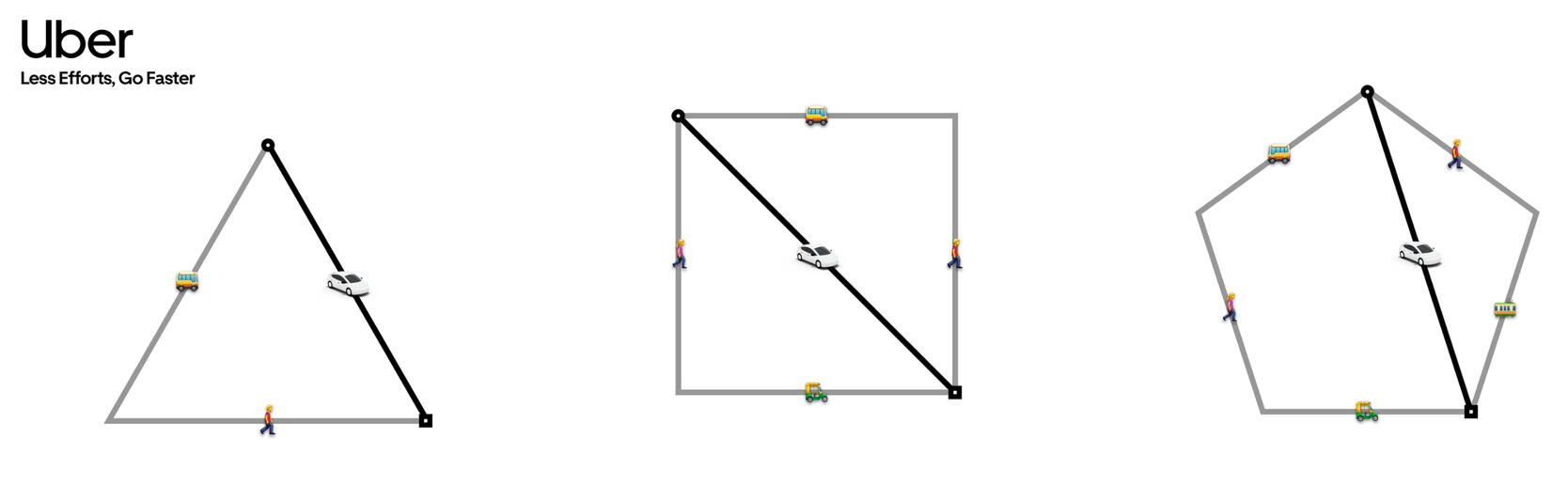 Less Efforts, Go Faster; Uber's 'Less Efforts, Go Faster' campaign cleverly uses geometric shapes to visualize how ridesharing provides the shortest, most direct route compared to walking or public transit.